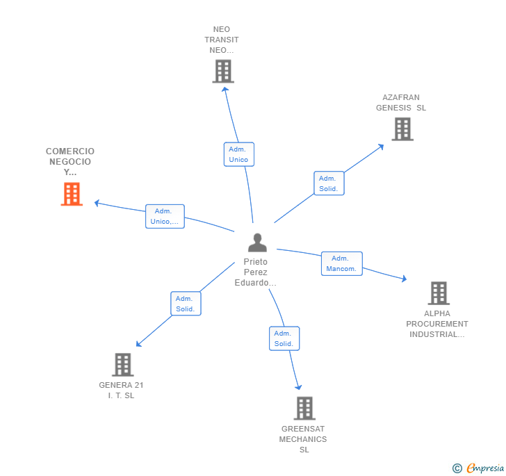 Vinculaciones societarias de COMERCIO NEGOCIO Y EXPORTACION SL