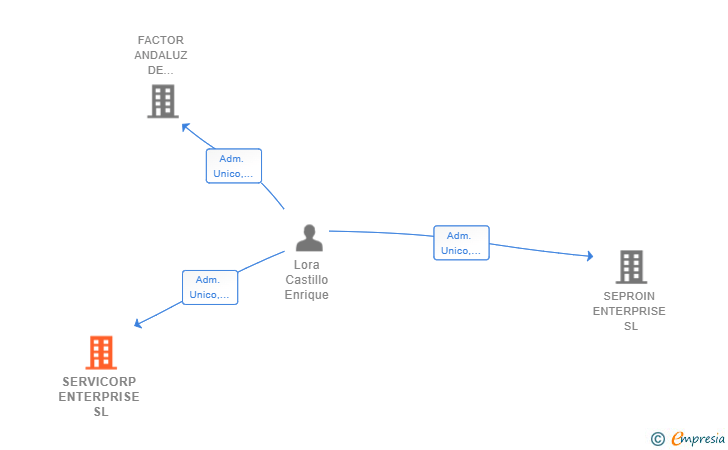 Vinculaciones societarias de SERVICORP ENTERPRISE SL