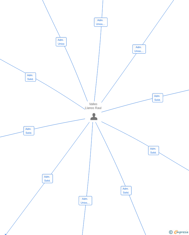 Vinculaciones societarias de START ECOLAND SL