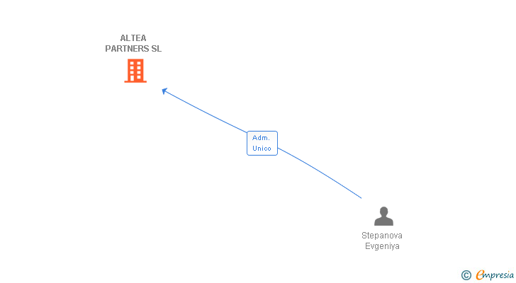 Vinculaciones societarias de ALTEA PARTNERS SL