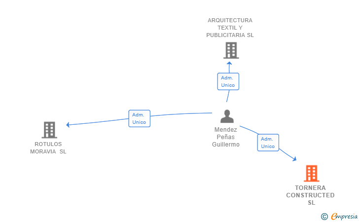 Vinculaciones societarias de TORNERA CONSTRUCTED SL