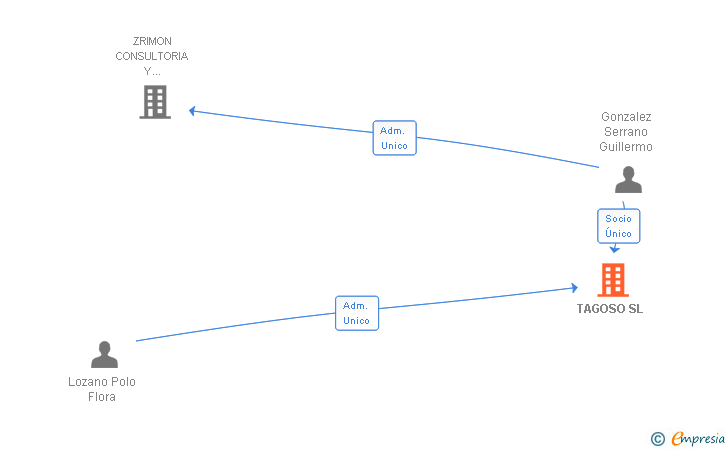 Vinculaciones societarias de TAGOSO SL
