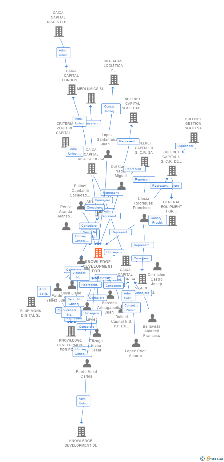 Vinculaciones societarias de KNOWLEDGE DEVELOPMENT FOR RUGGED OPTICAL COMMUNICATIONS SL