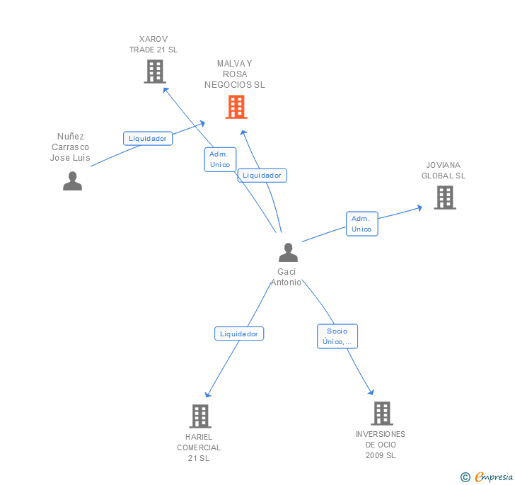 Vinculaciones societarias de MALVA Y ROSA NEGOCIOS SL