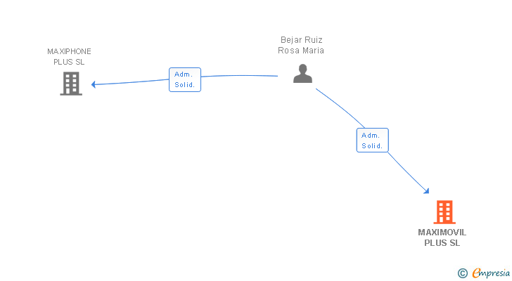 Vinculaciones societarias de MAXIMOVIL PLUS SL