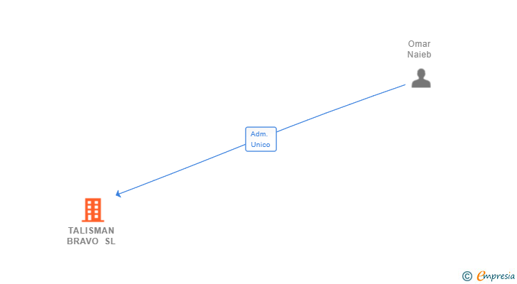 Vinculaciones societarias de TALISMAN BRAVO SL