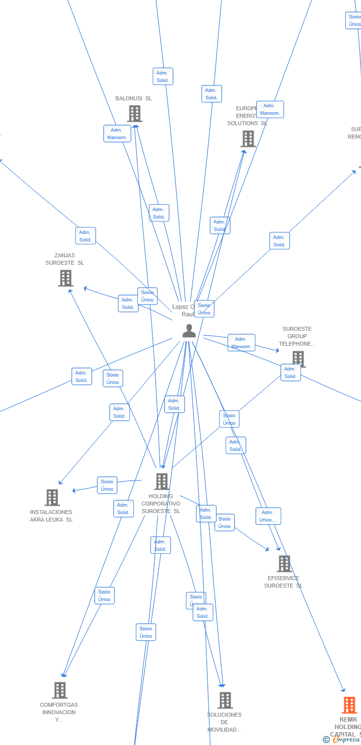 Vinculaciones societarias de REMR HOLDING CAPITAL SL