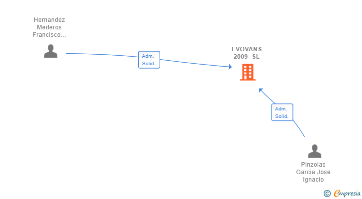 Vinculaciones societarias de EVOVANS 2009 SL