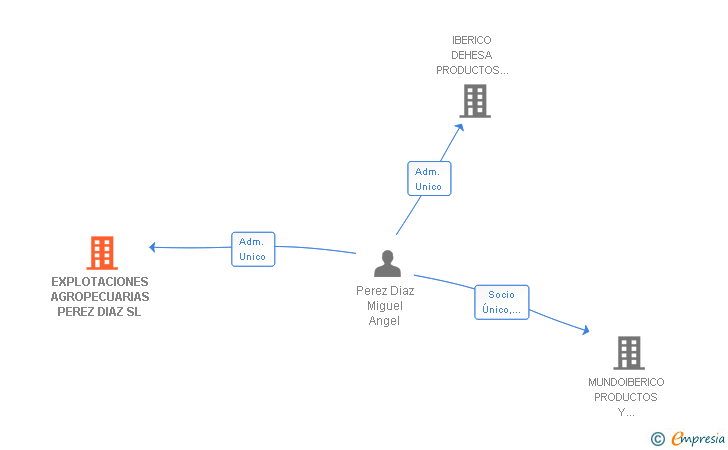 Vinculaciones societarias de EXPLOTACIONES AGROPECUARIAS PEREZ DIAZ SL
