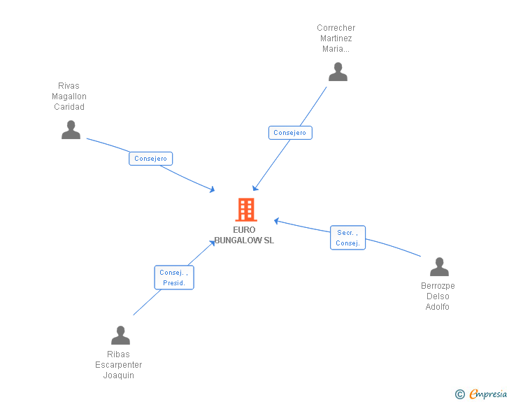 Vinculaciones societarias de EURO BUNGALOW SL