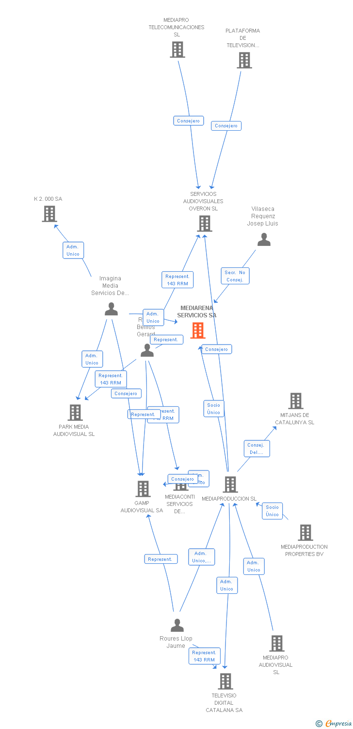 Vinculaciones societarias de MEDIARENA SERVICIOS SA