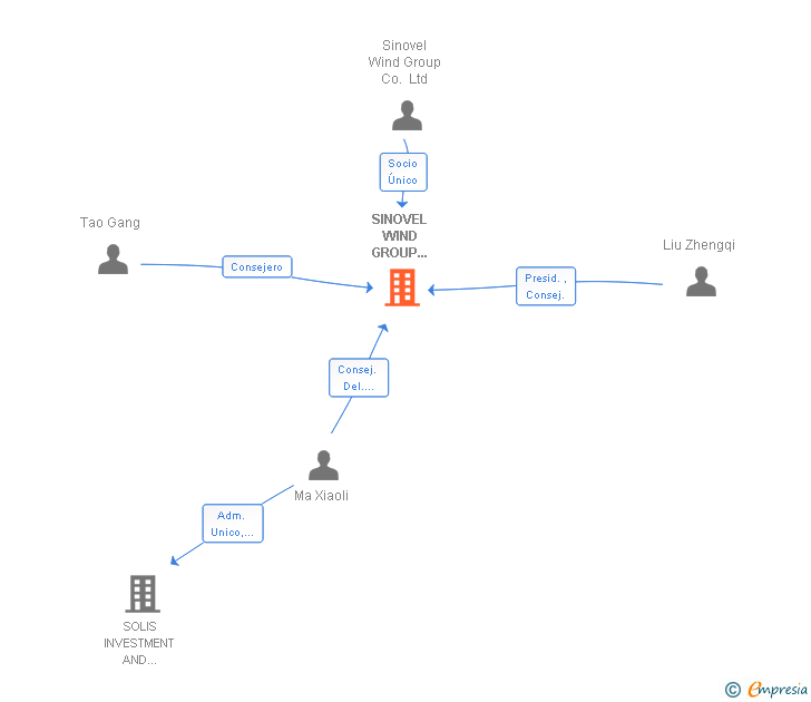 Vinculaciones societarias de SINOVEL WIND GROUP SPAIN SL