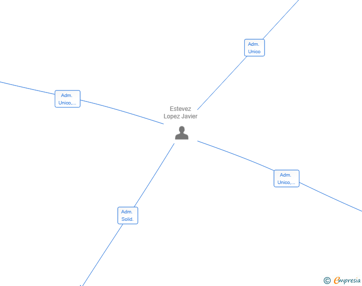Vinculaciones societarias de NAVENTIS LABS SL