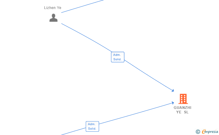 Vinculaciones societarias de GUANZHI YE SL