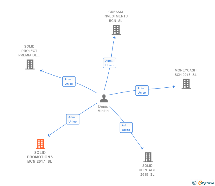 Vinculaciones societarias de SOLID PROMOTIONS BCN 2017 SL