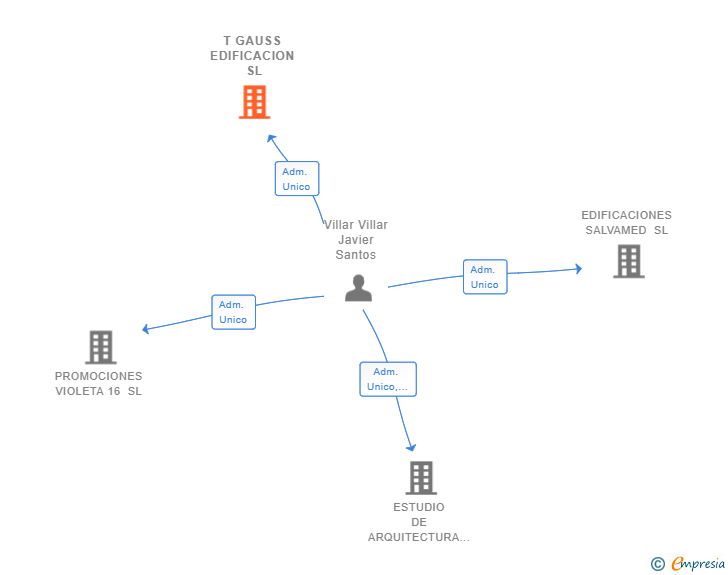 Vinculaciones societarias de T GAUSS EDIFICACION SL