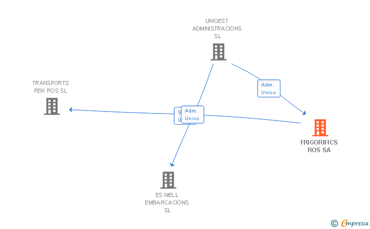 Vinculaciones societarias de FRIGORIFICS ROS SA