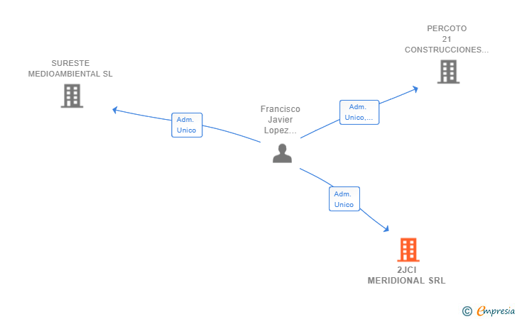 Vinculaciones societarias de 2JCI MERIDIONAL SRL