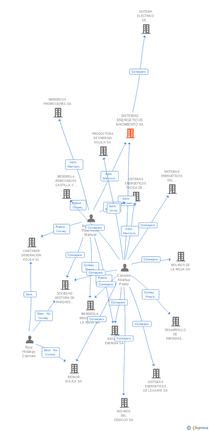Vinculaciones societarias de SISTEMAS ENERGETICOS NACIMIENTO SA