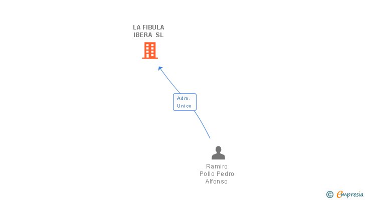Vinculaciones societarias de LA FIBULA IBERA SL