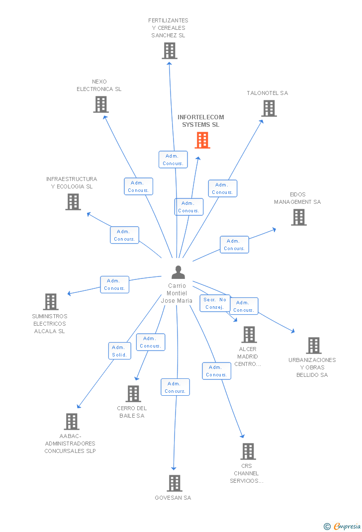 Vinculaciones societarias de INFORTELECOM SYSTEMS SL