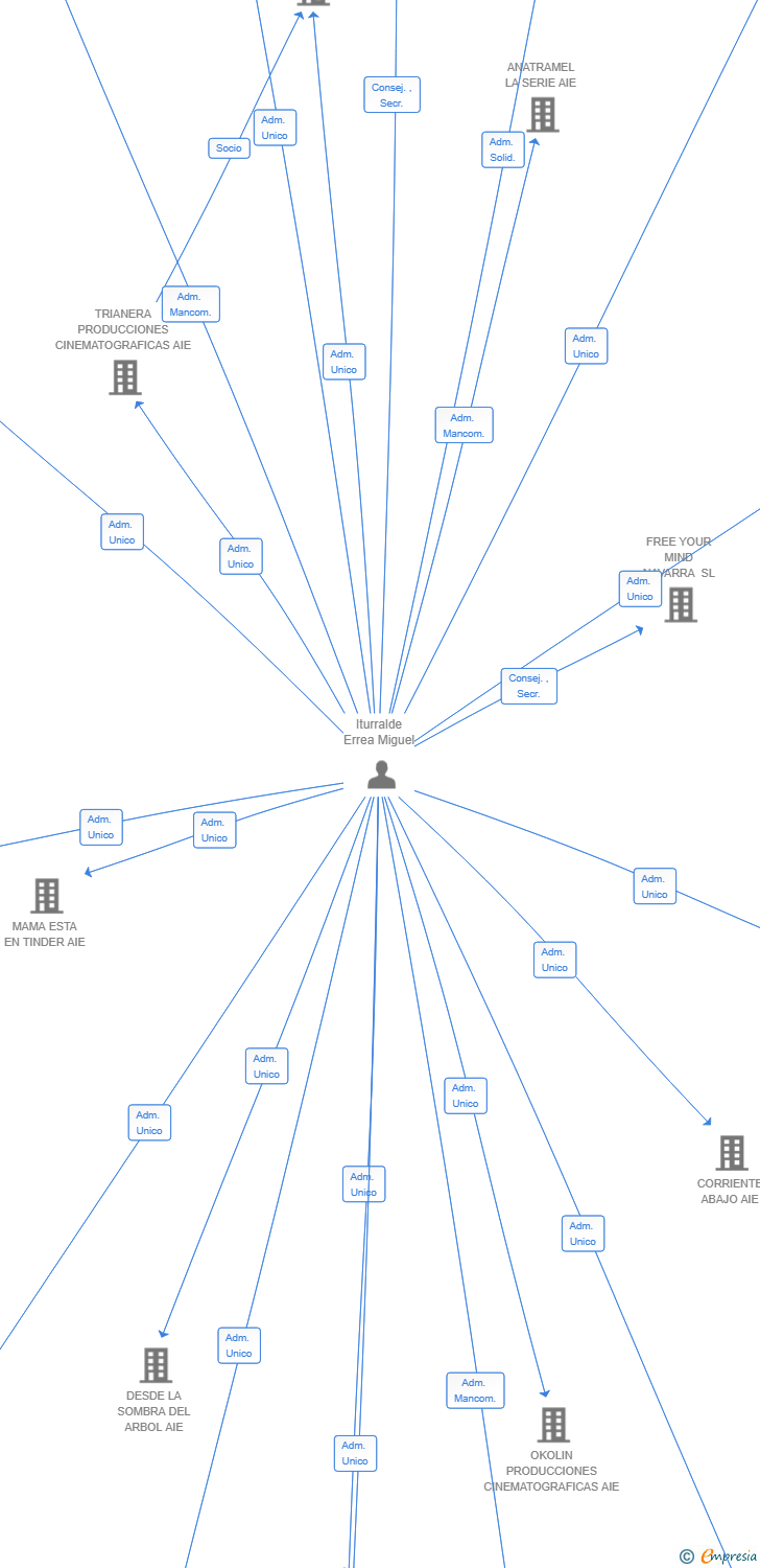 Vinculaciones societarias de COSAS INSOPORTABLES AIE