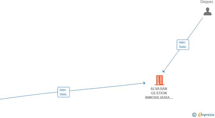 Vinculaciones societarias de ALVASAN GESTION INMOBILIARIA SL