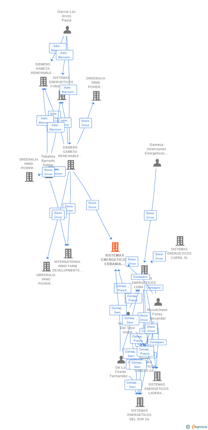 Vinculaciones societarias de SISTEMAS ENERGETICOS ERBANIA 1 SL
