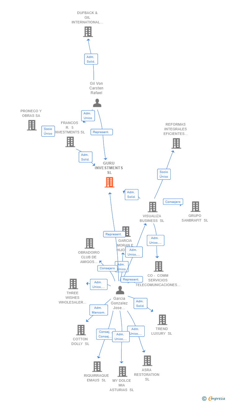 Vinculaciones societarias de GURU INVESTMENTS SL