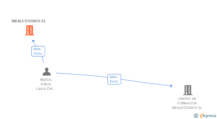Vinculaciones societarias de INDALESTUDIOS SL