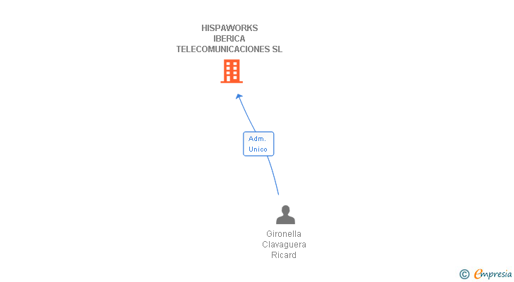 Vinculaciones societarias de HISPAWORKS IBERICA TELECOMUNICACIONES SL