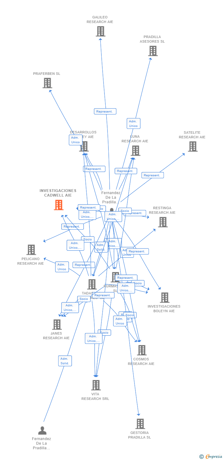 Vinculaciones societarias de INVESTIGACIONES CADWELL AIE