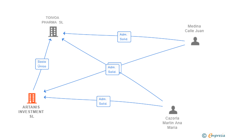 Vinculaciones societarias de ARTANIS INVESTMENT SL