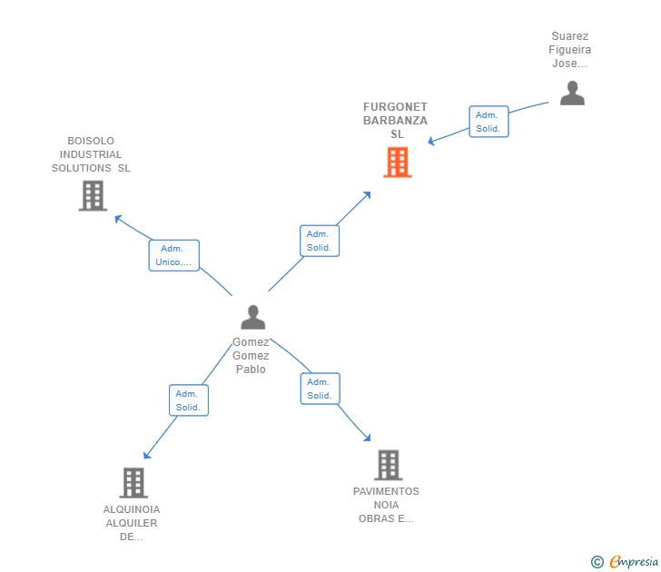 Vinculaciones societarias de FURGONET BARBANZA SL