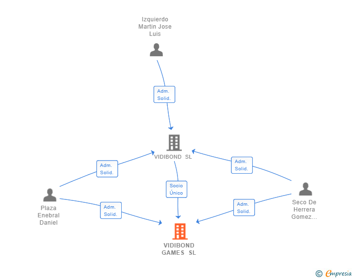 Vinculaciones societarias de VIDIBOND GAMES SL