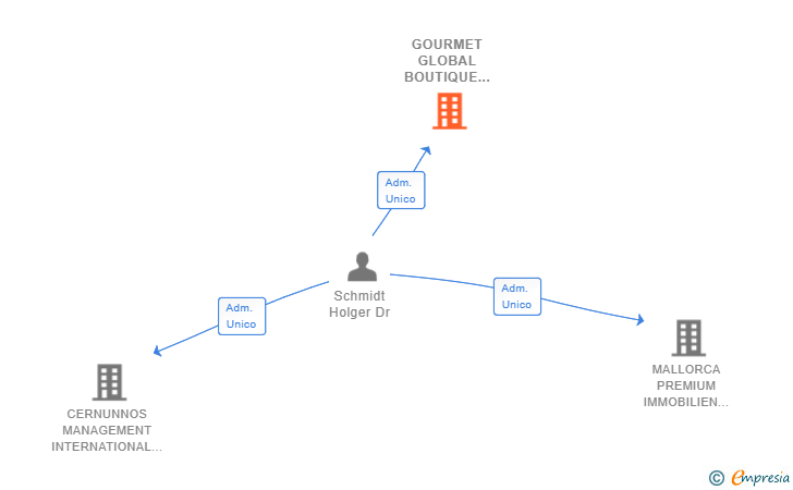 Vinculaciones societarias de GOURMET GLOBAL BOUTIQUE IMPORT EXPORT SL