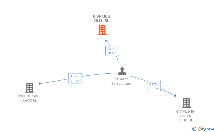 Vinculaciones societarias de HISPAIUS 2014 SL