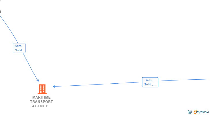 Vinculaciones societarias de MARITIME TRANSPORT AGENCY EUROPE SL
