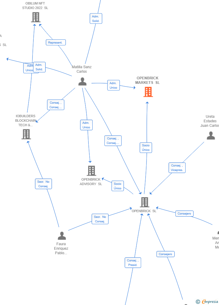 Vinculaciones societarias de OPENBRICK MARKETS SL