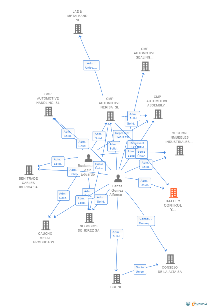 Vinculaciones societarias de HALLEY CONTROL Y SISTEMAS SL