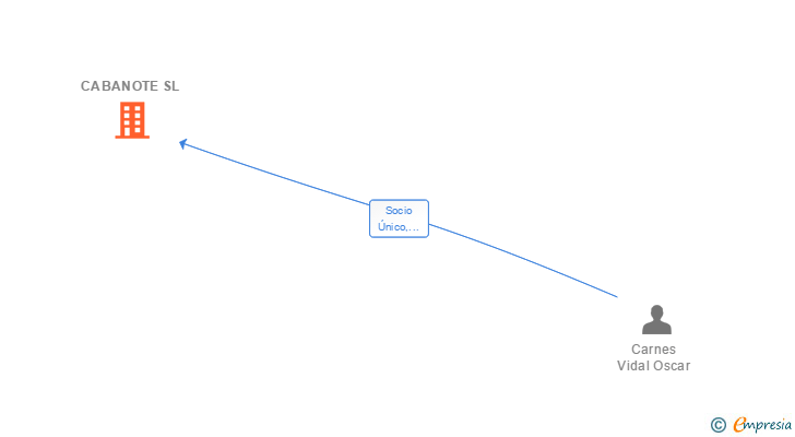 Vinculaciones societarias de CABANOTE SL