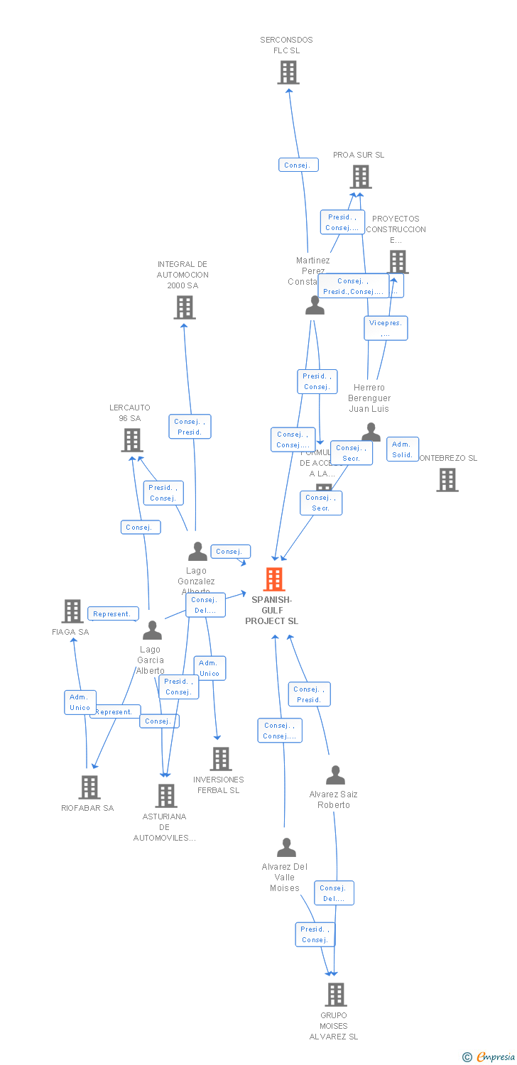 Vinculaciones societarias de SPANISH-GULF PROJECT SL