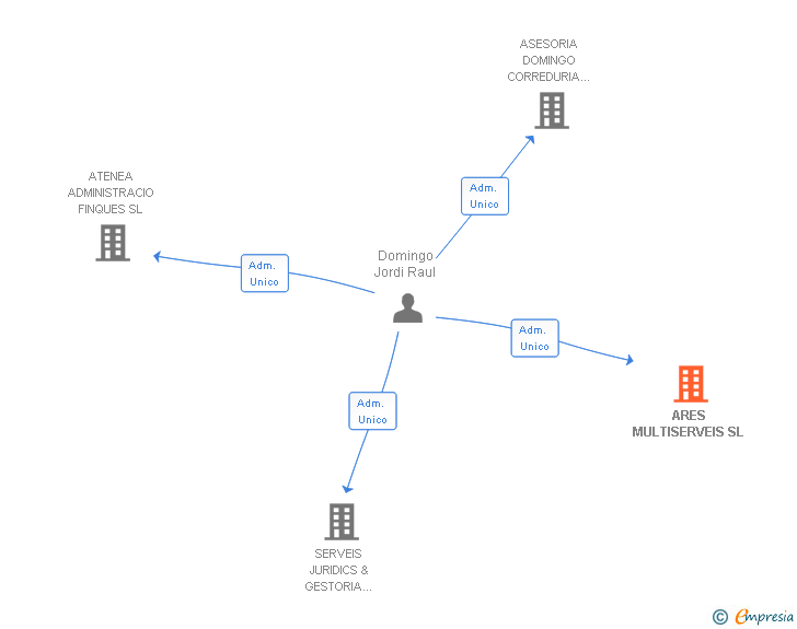 Vinculaciones societarias de ARES MULTISERVEIS SL
