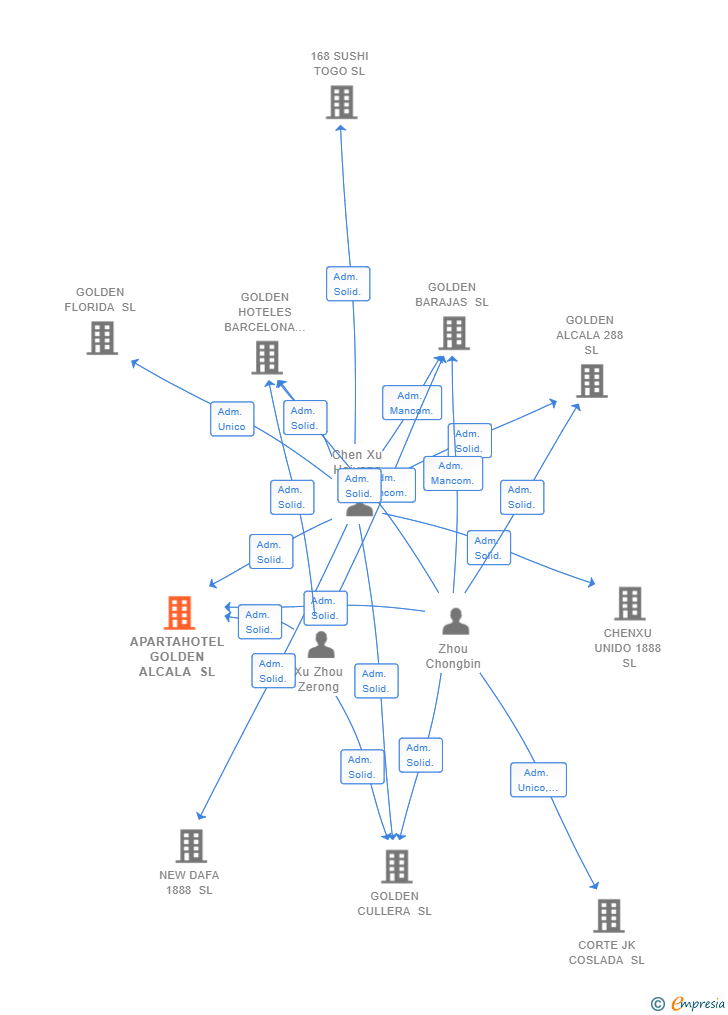Vinculaciones societarias de APARTAHOTEL GOLDEN ALCALA SL