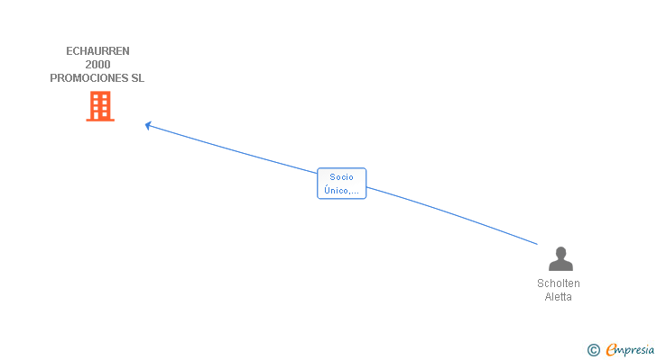 Vinculaciones societarias de ECHAURREN 2000 PROMOCIONES SL