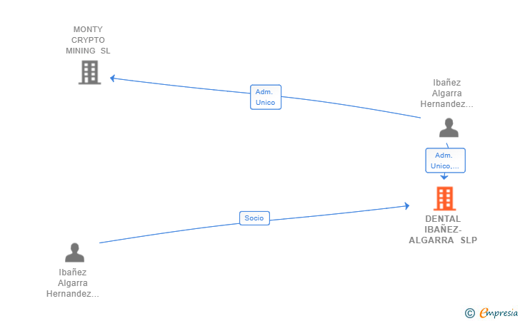 Vinculaciones societarias de DENTAL IBAÑEZ-ALGARRA SLP