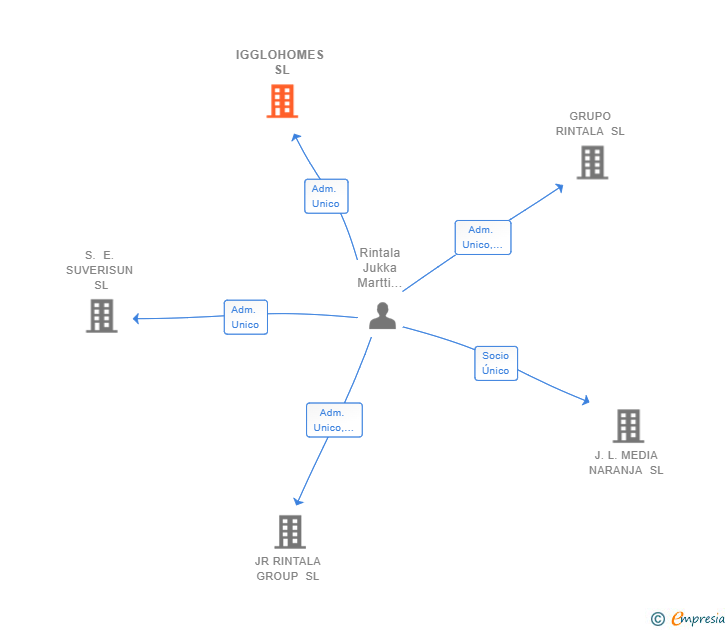 Vinculaciones societarias de IGGLOHOMES SL