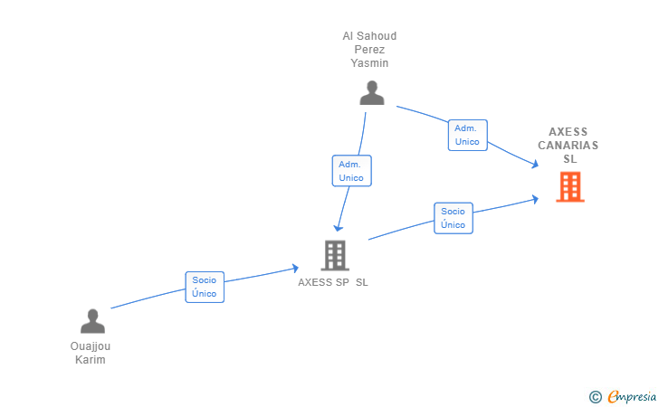 Vinculaciones societarias de AXESS CANARIAS SL