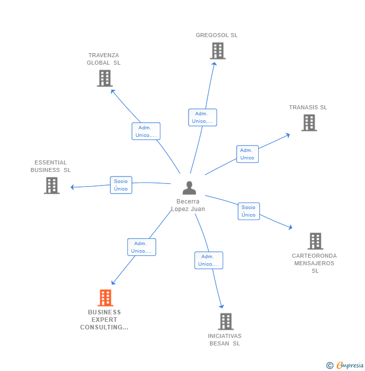 Vinculaciones societarias de BUSINESS EXPERT CONSULTING SL
