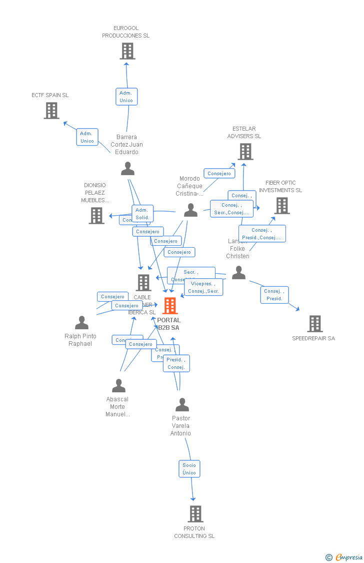 Vinculaciones societarias de PORTAL B2B SA